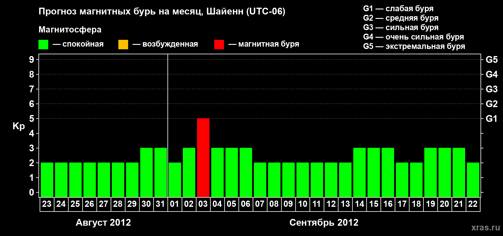 Прогноз максимального суточного геомагнитного индекса Kp на <b>1 месяц</b> (31 день) <b>с 23 августа по 22 сентября 2012 г</b>