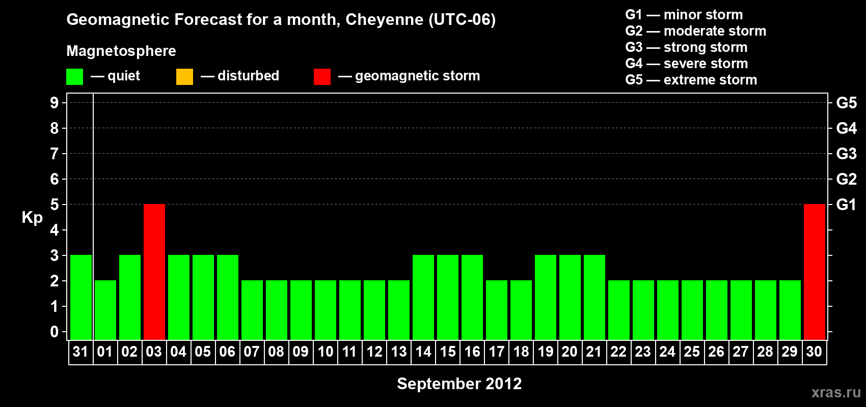 Forecast of the daily maximal value of geomagnetic index Kp for <b>1 month</b> (31 days) <b>from Aug 31, 2012 to Sep 30, 2012</b>
