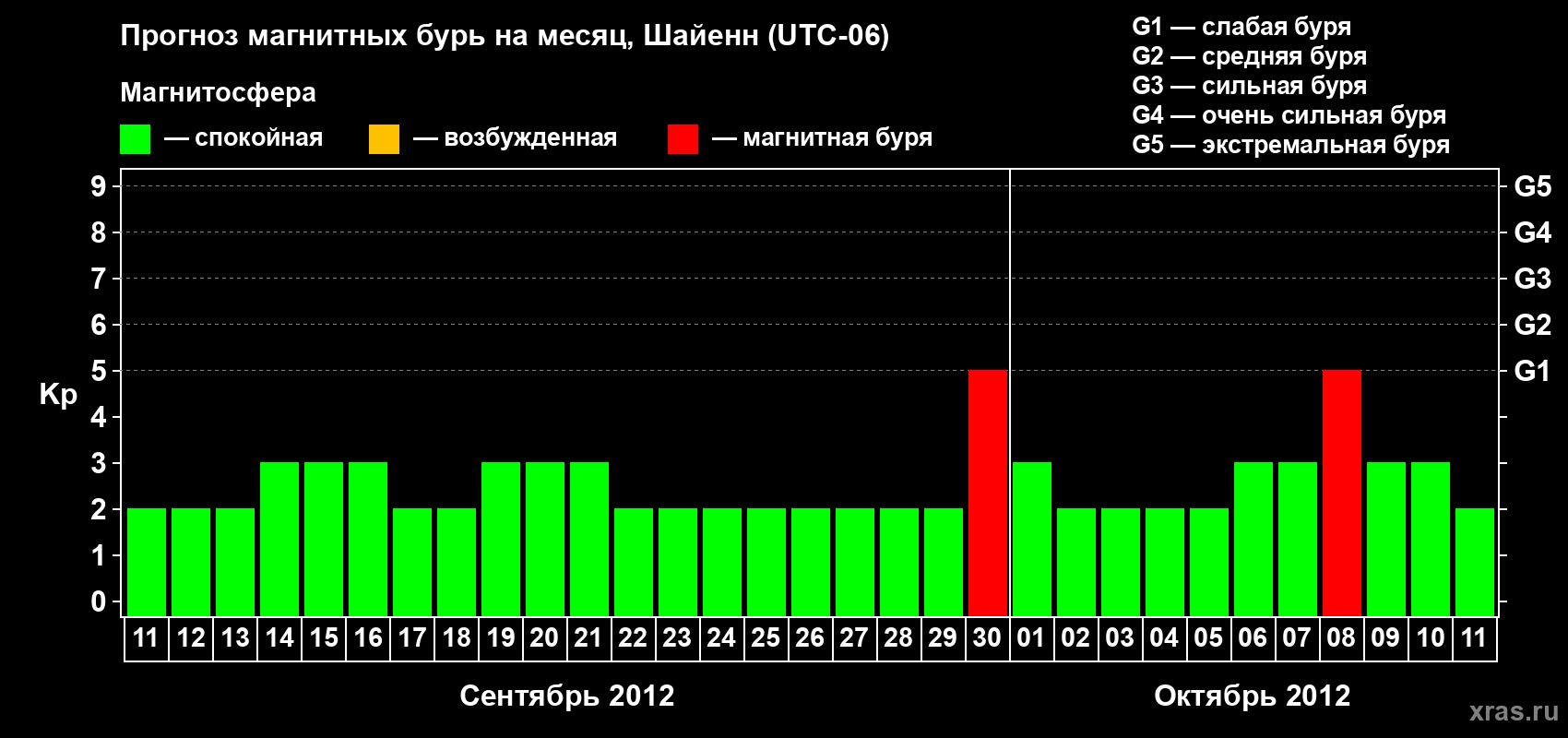 Прогноз максимального суточного геомагнитного индекса Kp на <b>1 месяц</b> (31 день) <b>с 11 сентября по 11 октября 2012 г</b>