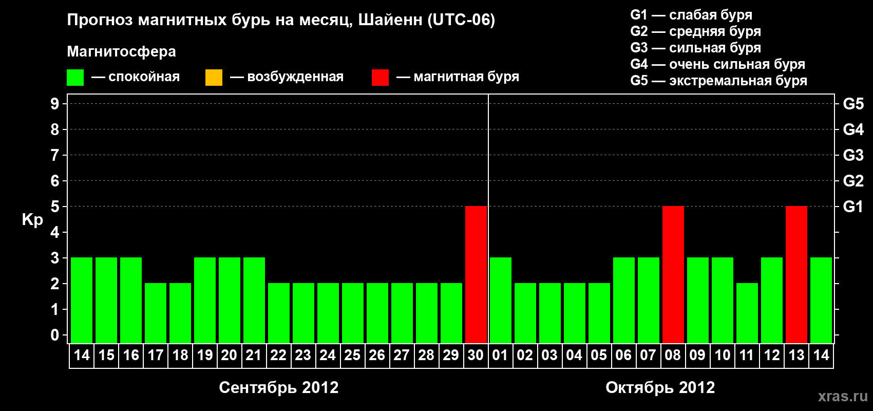 Прогноз максимального суточного геомагнитного индекса Kp на <b>1 месяц</b> (31 день) <b>с 14 сентября по 14 октября 2012 г</b>