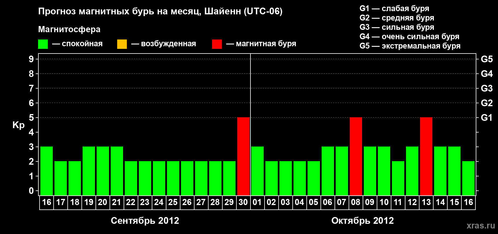 Прогноз максимального суточного геомагнитного индекса Kp на <b>1 месяц</b> (31 день) <b>с 16 сентября по 16 октября 2012 г</b>