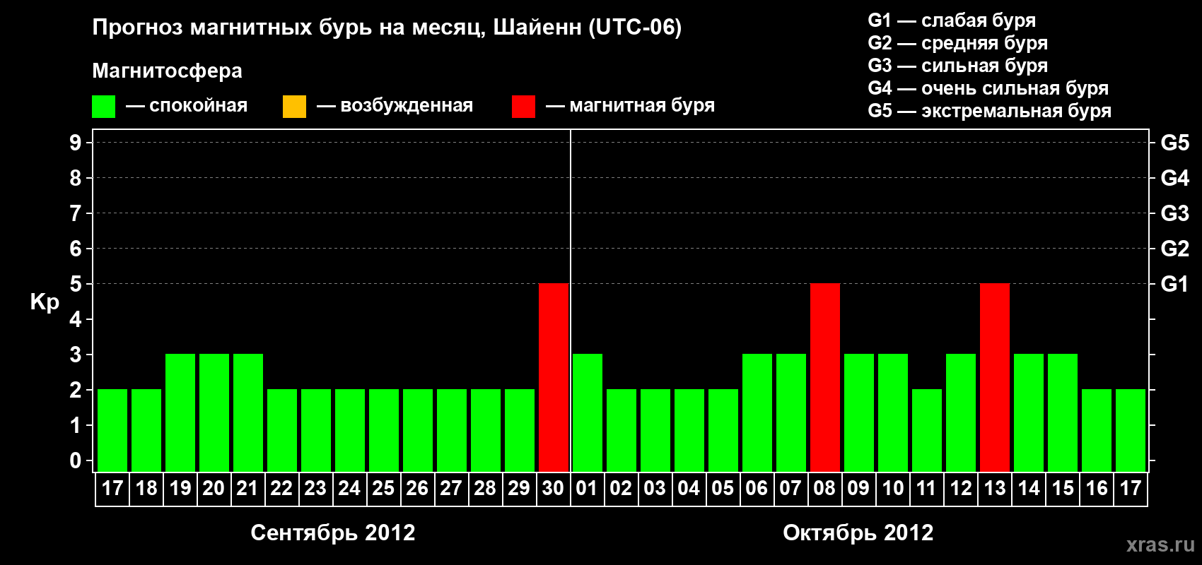 Прогноз максимального суточного геомагнитного индекса Kp на <b>1 месяц</b> (31 день) <b>с 17 сентября по 17 октября 2012 г</b>