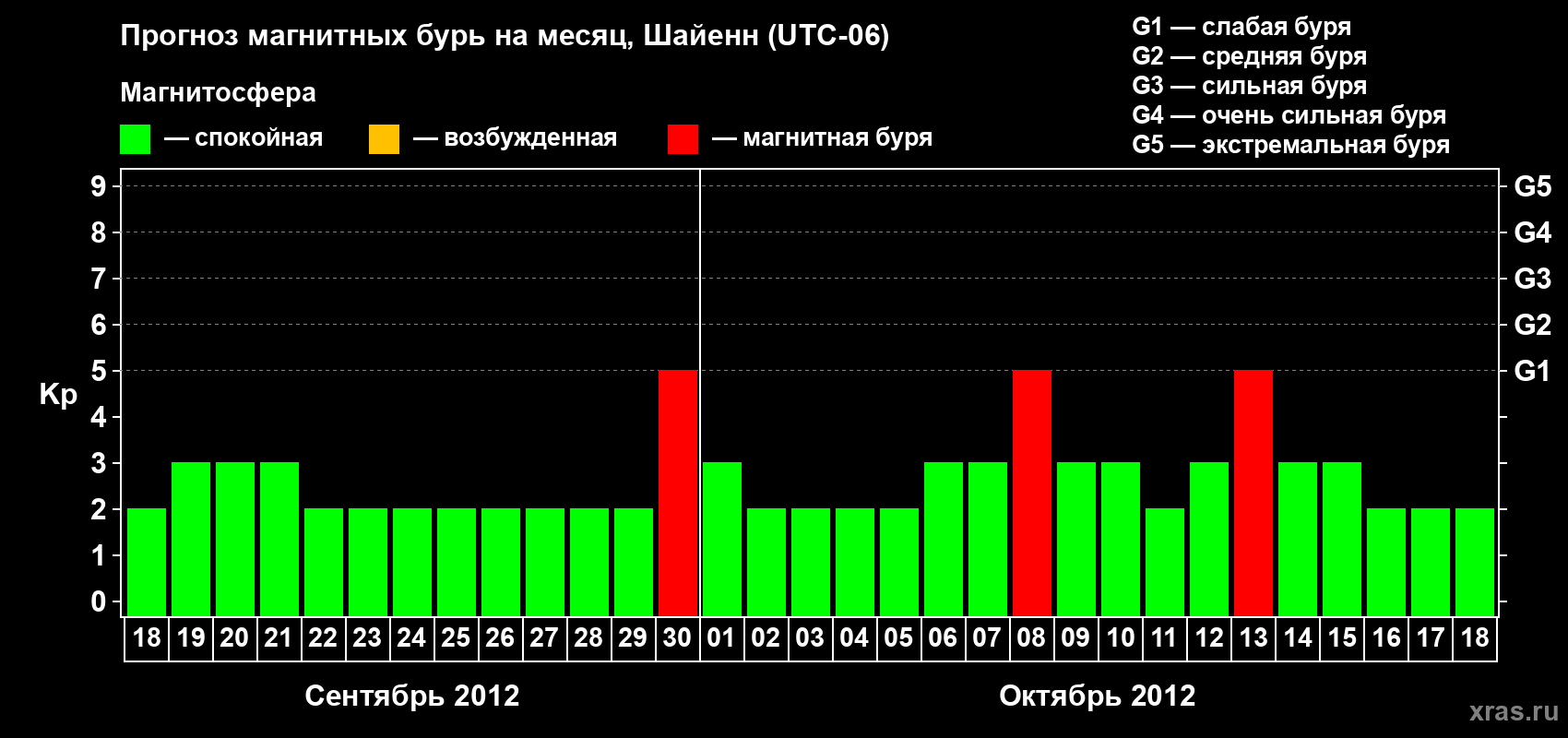 Прогноз максимального суточного геомагнитного индекса Kp на <b>1 месяц</b> (31 день) <b>с 18 сентября по 18 октября 2012 г</b>
