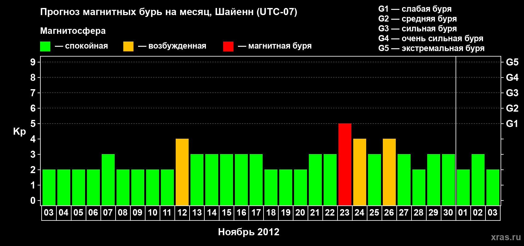 Прогноз максимального суточного геомагнитного индекса Kp на <b>1 месяц</b> (31 день) <b>с 03 ноября по 03 декабря 2012 г</b>