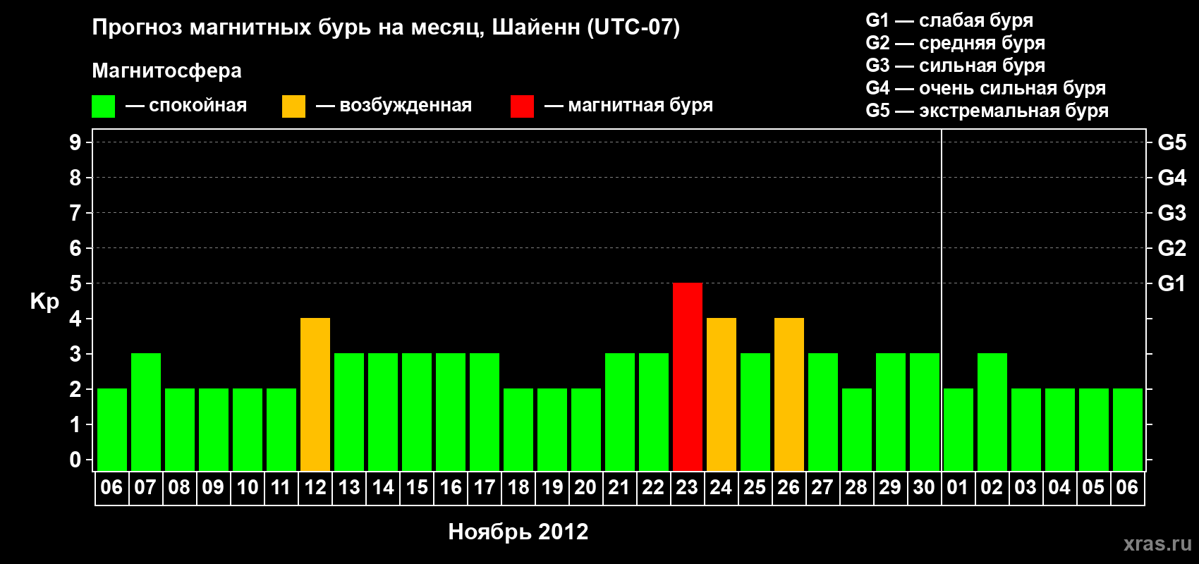 Прогноз максимального суточного геомагнитного индекса Kp на <b>1 месяц</b> (31 день) <b>с 06 ноября по 06 декабря 2012 г</b>