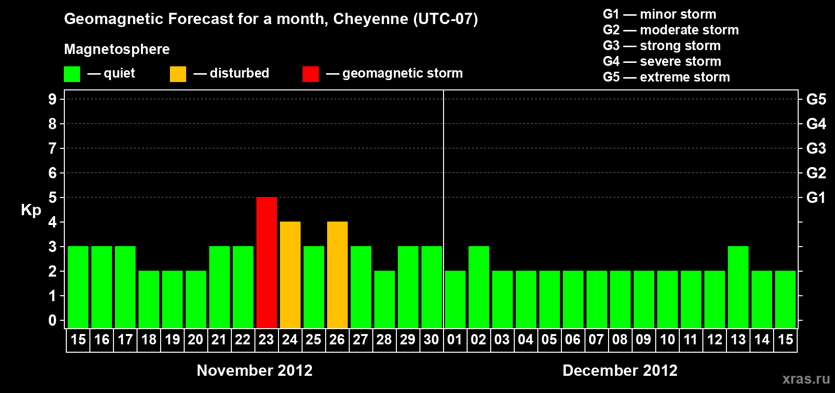 Forecast of the daily maximal value of geomagnetic index Kp for <b>1 month</b> (31 days) <b>from Nov 15, 2012 to Dec 15, 2012</b>