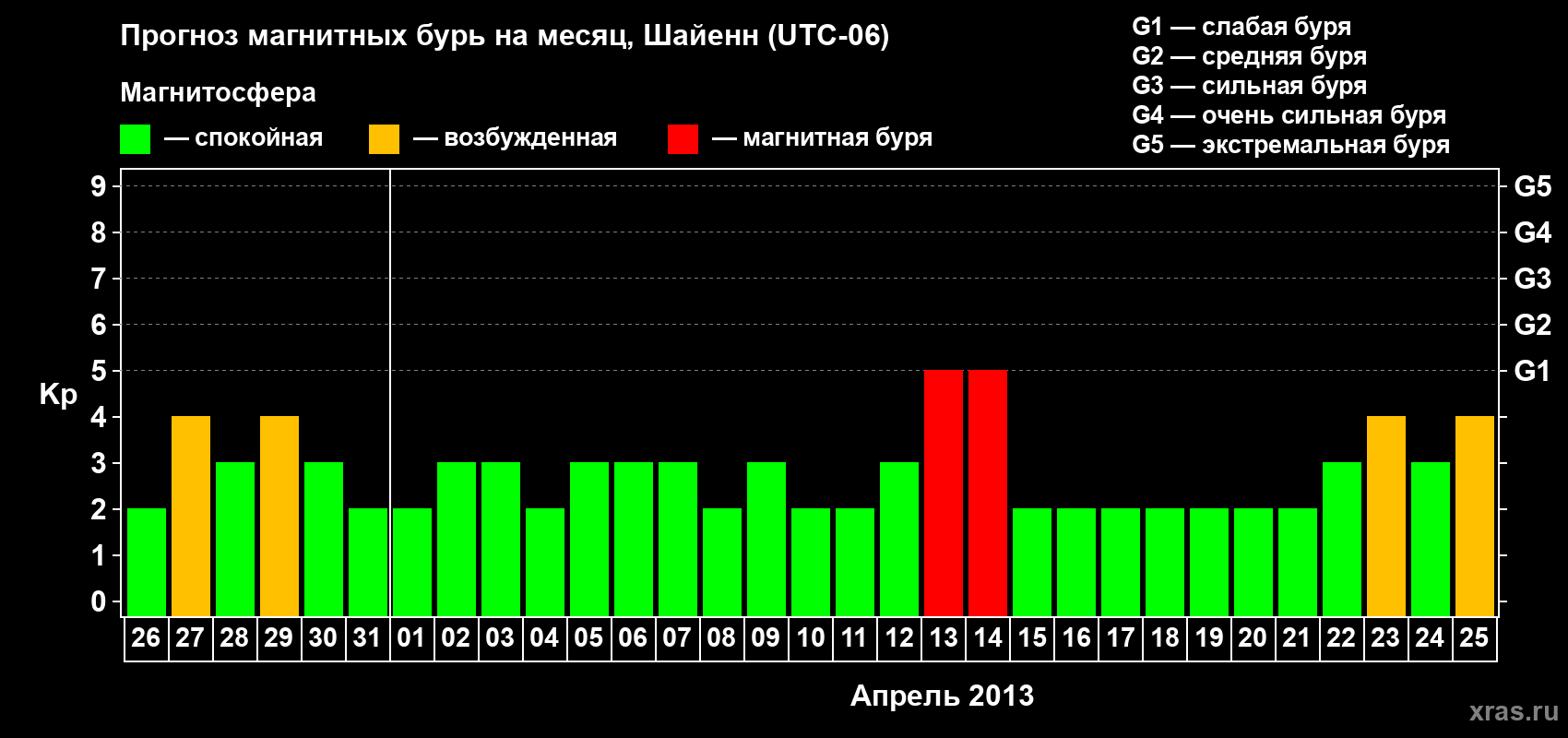 Прогноз максимального суточного геомагнитного индекса Kp на <b>1 месяц</b> (31 день) <b>с 26 марта по 25 апреля 2013 г</b>