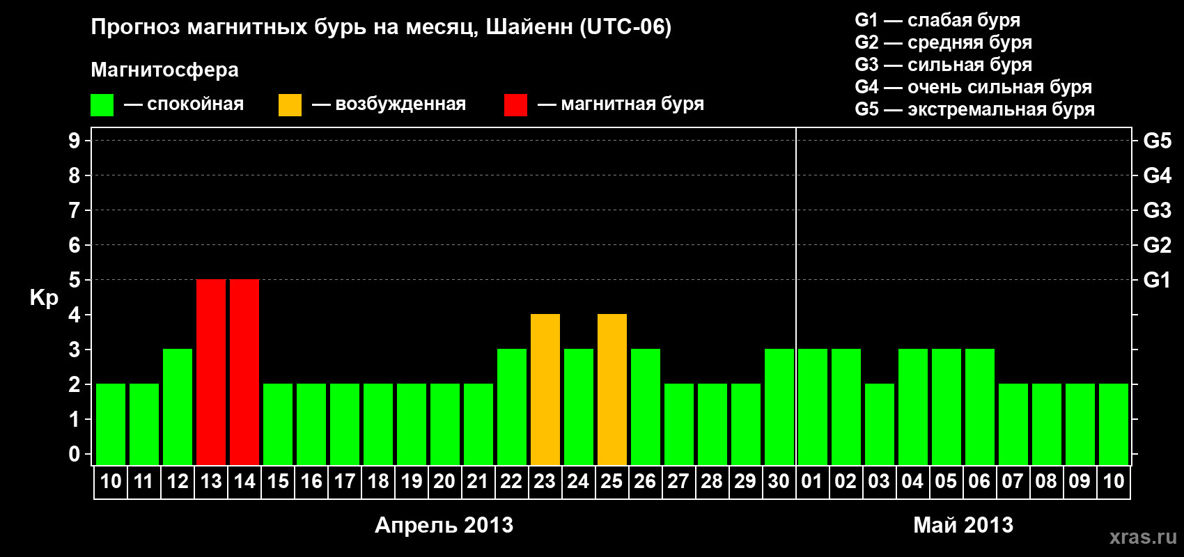 Прогноз максимального суточного геомагнитного индекса Kp на <b>1 месяц</b> (31 день) <b>с 10 апреля по 10 мая 2013 г</b>