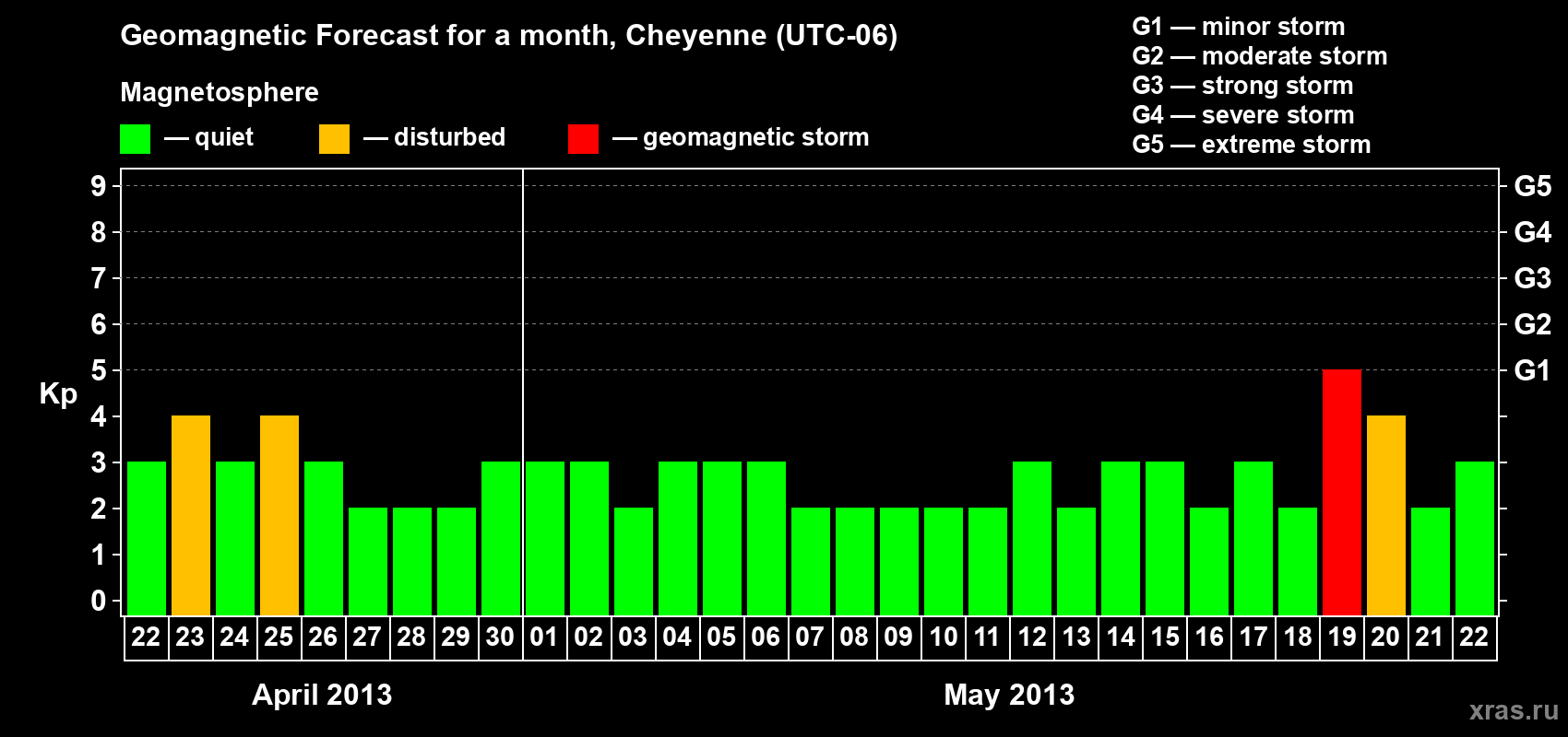 Forecast of the daily maximal value of geomagnetic index Kp for <b>1 month</b> (31 days) <b>from Apr 22, 2013 to May 22, 2013</b>
