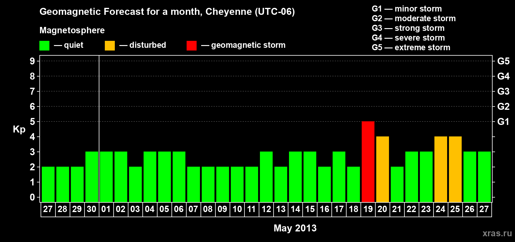 Forecast of the daily maximal value of geomagnetic index Kp for <b>1 month</b> (31 days) <b>from Apr 27, 2013 to May 27, 2013</b>