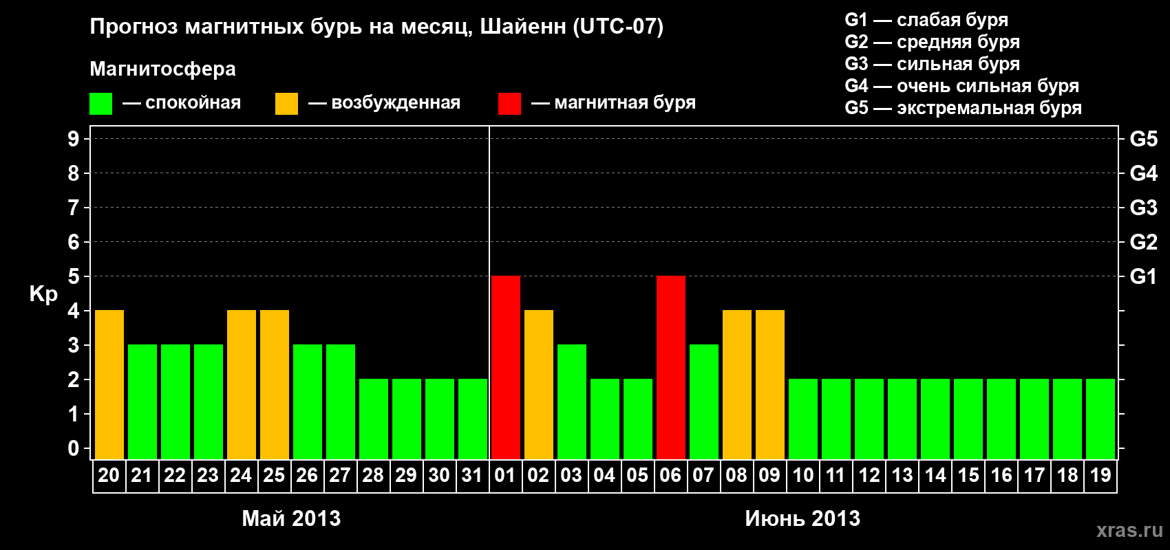 Прогноз максимального суточного геомагнитного индекса Kp на <b>1 месяц</b> (31 день) <b>с 20 мая по 19 июня 2013 г</b>