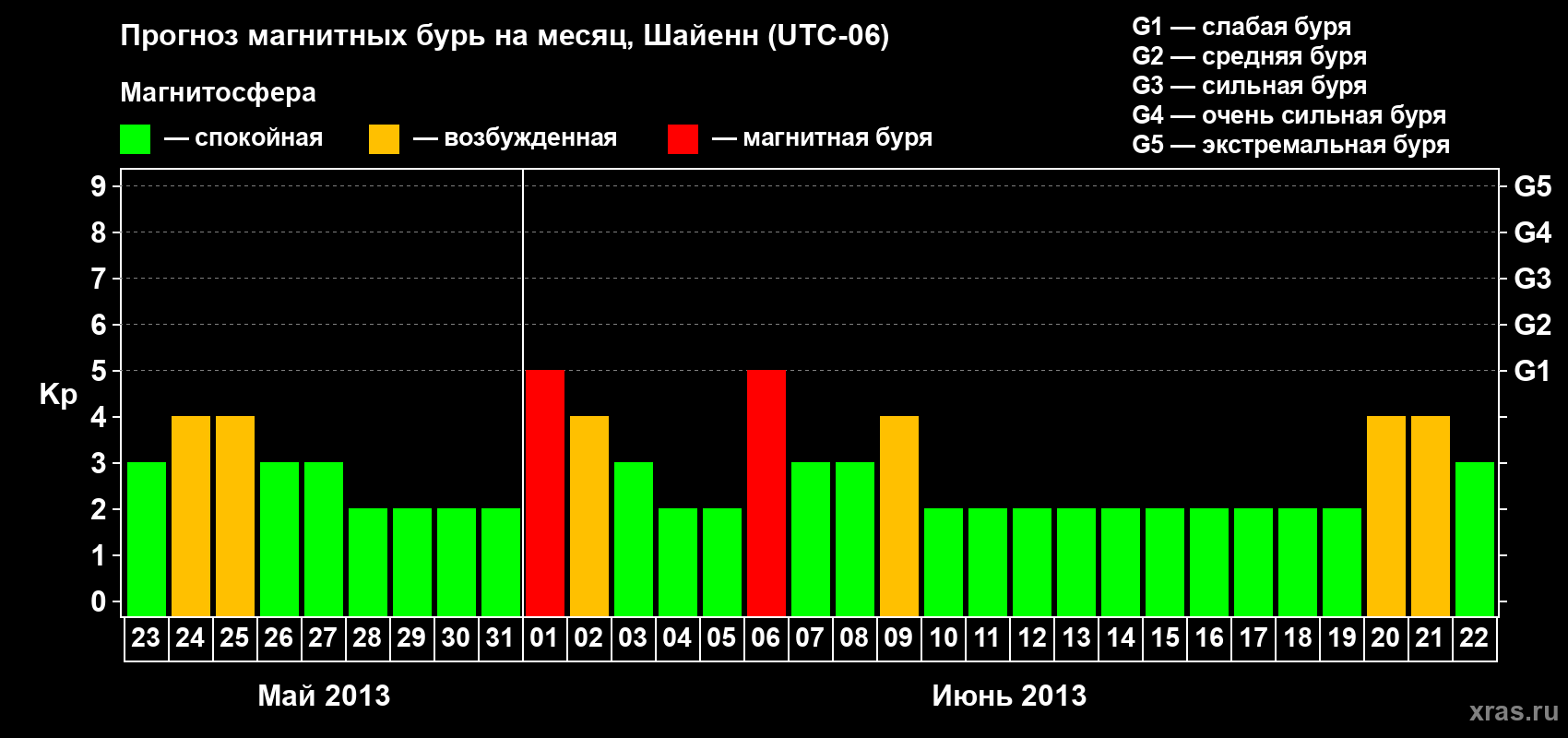 Прогноз максимального суточного геомагнитного индекса Kp на <b>1 месяц</b> (31 день) <b>с 23 мая по 22 июня 2013 г</b>