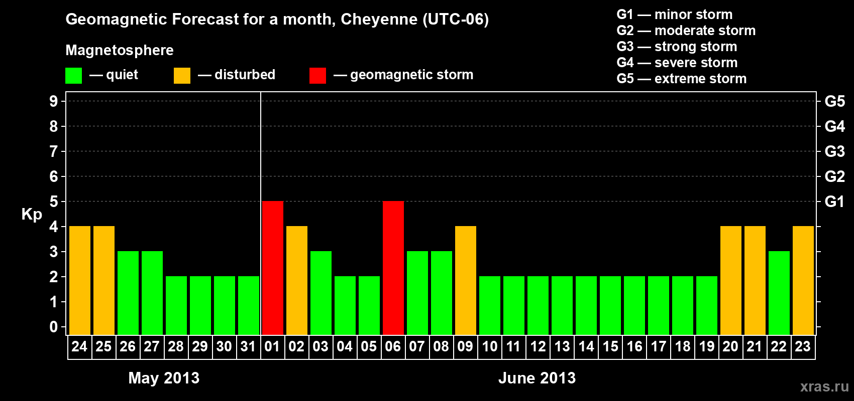 Forecast of the daily maximal value of geomagnetic index Kp for <b>1 month</b> (31 days) <b>from May 24, 2013 to Jun 23, 2013</b>