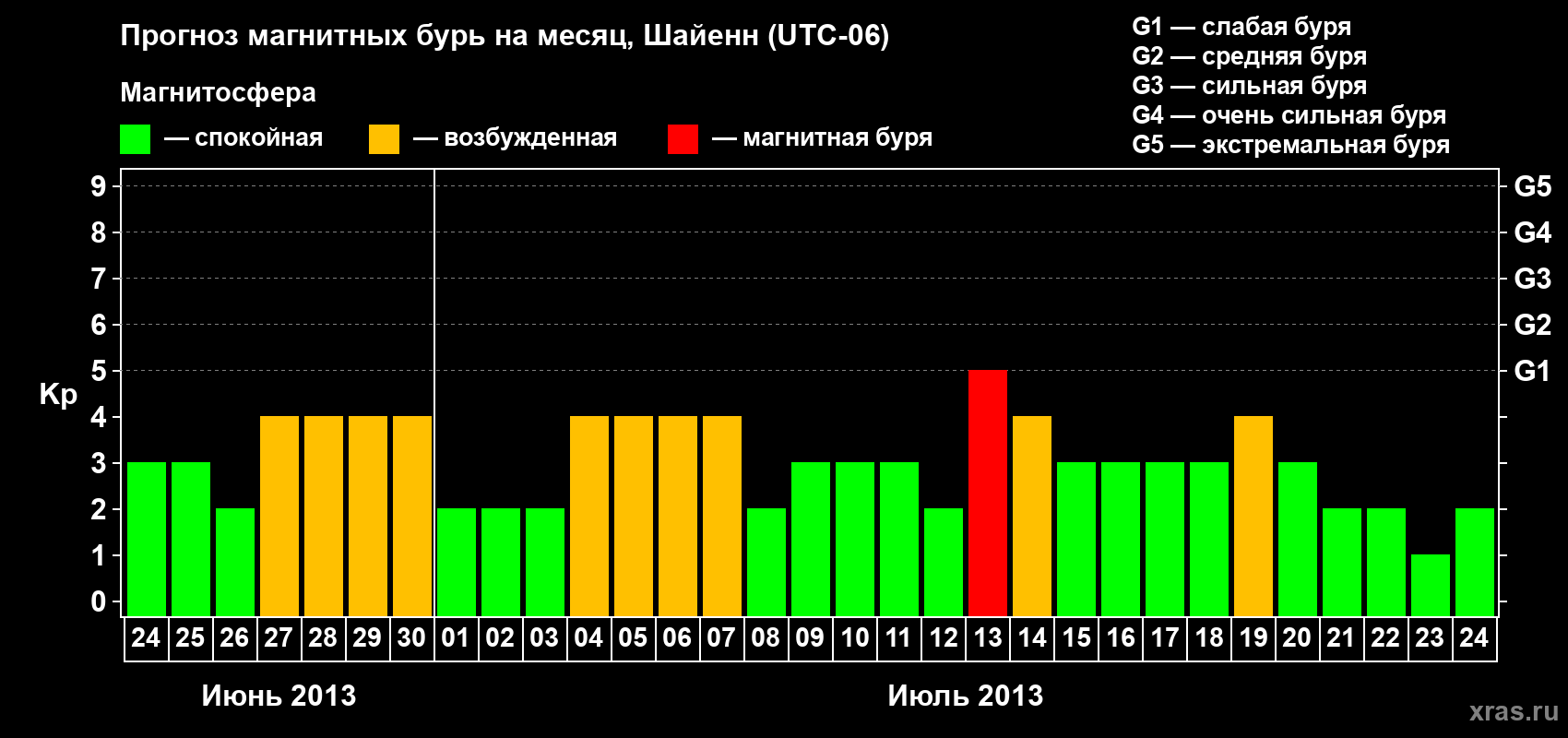 Прогноз максимального суточного геомагнитного индекса Kp на <b>1 месяц</b> (31 день) <b>с 24 июня по 24 июля 2013 г</b>