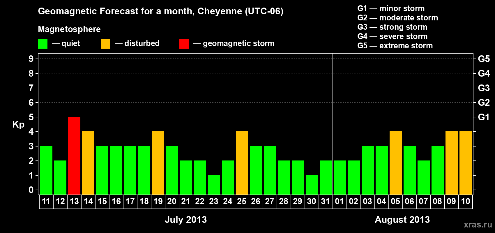 Forecast of the daily maximal value of geomagnetic index Kp for <b>1 month</b> (31 days) <b>from Jul 11, 2013 to Aug 10, 2013</b>