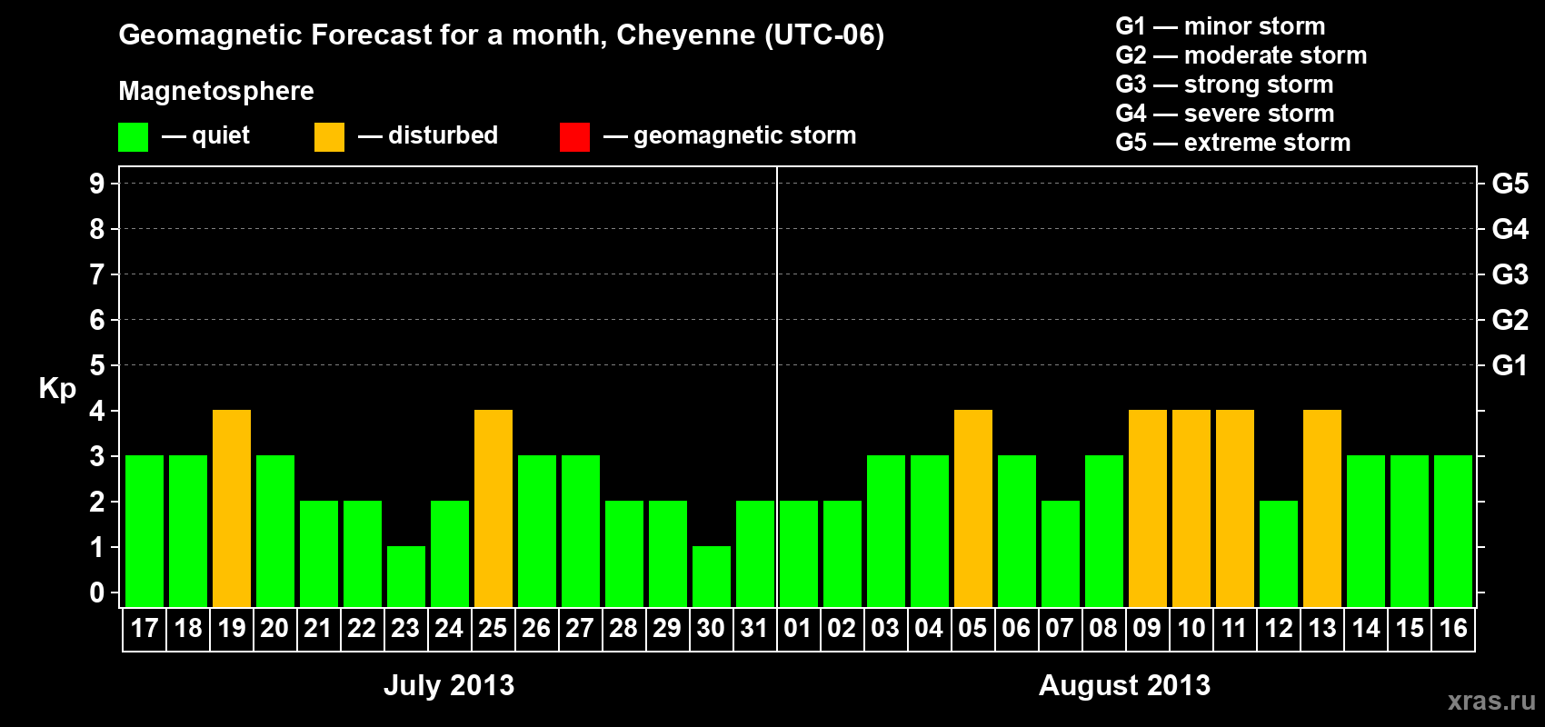 Forecast of the daily maximal value of geomagnetic index Kp for <b>1 month</b> (31 days) <b>from Jul 17, 2013 to Aug 16, 2013</b>