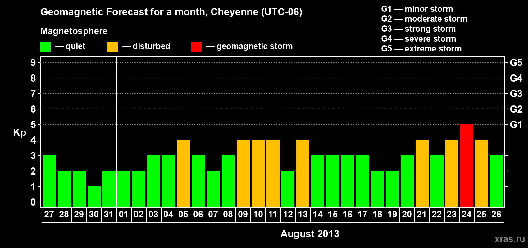 Forecast of the daily maximal value of geomagnetic index Kp for <b>1 month</b> (31 days) <b>from Jul 27, 2013 to Aug 26, 2013</b>