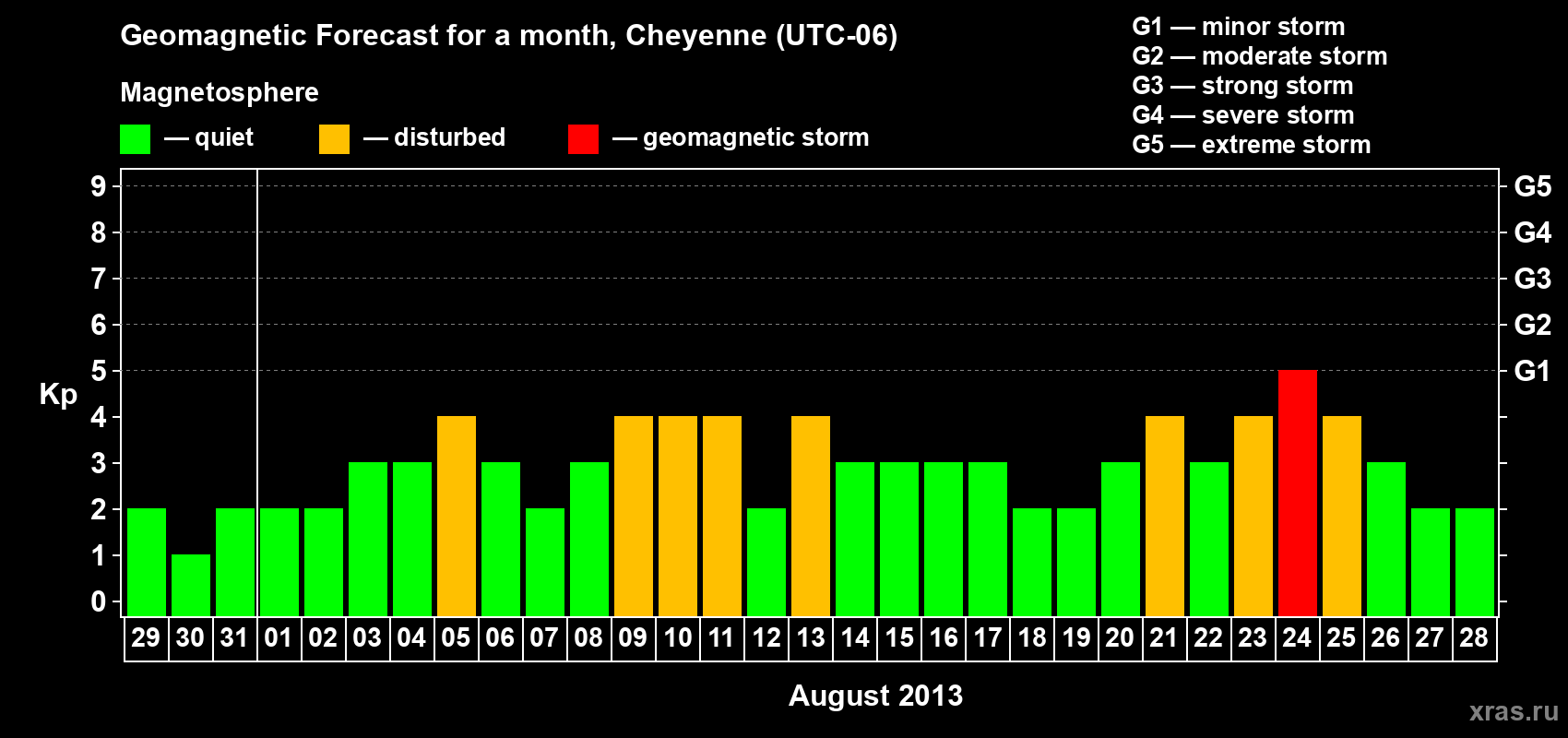 Forecast of the daily maximal value of geomagnetic index Kp for <b>1 month</b> (31 days) <b>from Jul 29, 2013 to Aug 28, 2013</b>