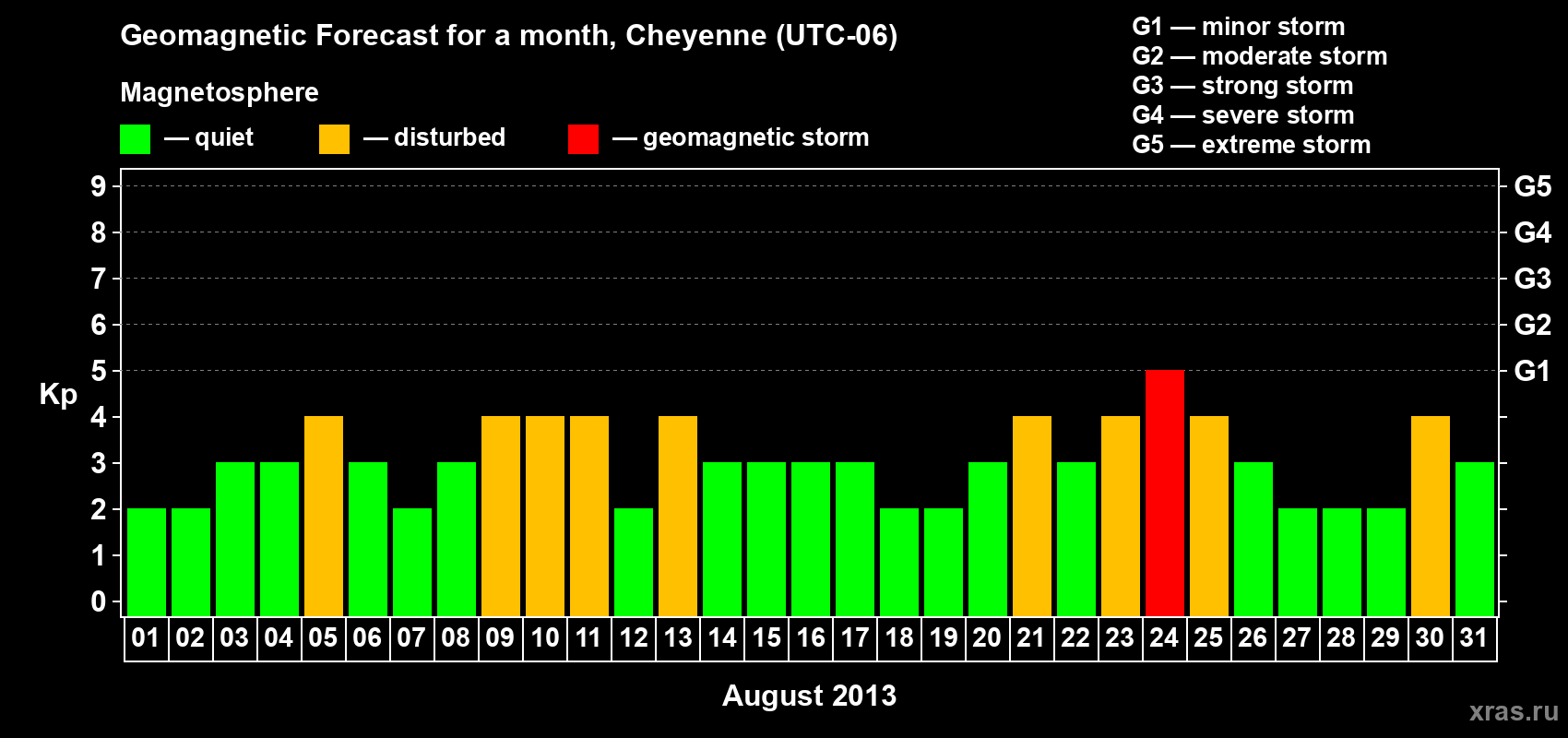 Forecast of the daily maximal value of geomagnetic index Kp for <b>1 month</b> (31 days) <b>from Aug 01, 2013 to Aug 31, 2013</b>