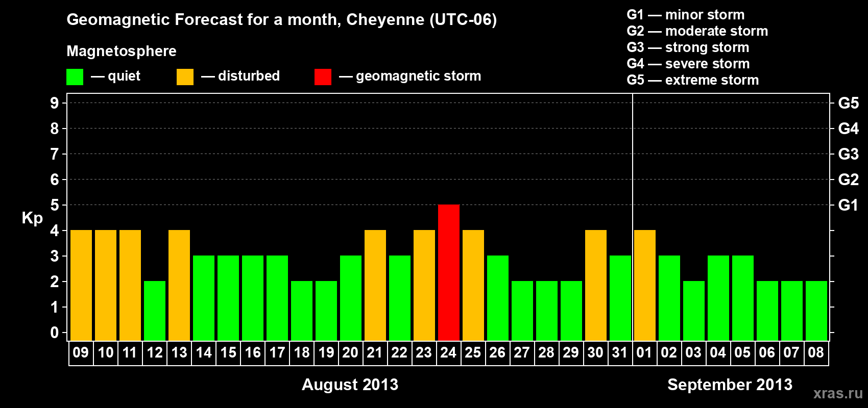 Forecast of the daily maximal value of geomagnetic index Kp for <b>1 month</b> (31 days) <b>from Aug 09, 2013 to Sep 08, 2013</b>