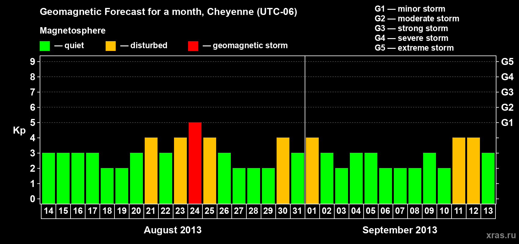 Forecast of the daily maximal value of geomagnetic index Kp for <b>1 month</b> (31 days) <b>from Aug 14, 2013 to Sep 13, 2013</b>