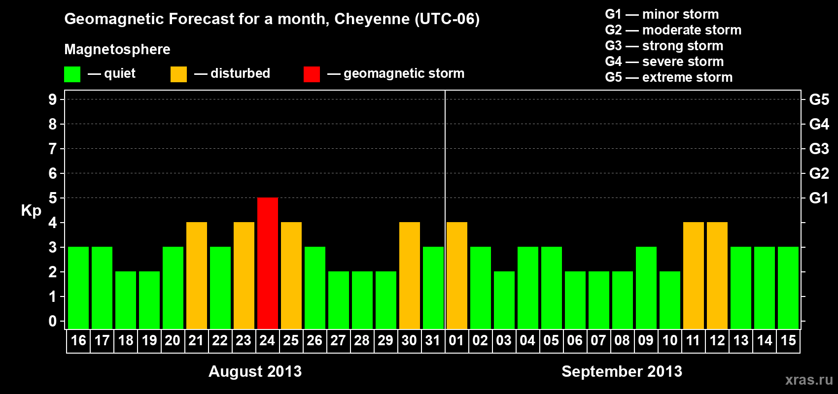 Forecast of the daily maximal value of geomagnetic index Kp for <b>1 month</b> (31 days) <b>from Aug 16, 2013 to Sep 15, 2013</b>