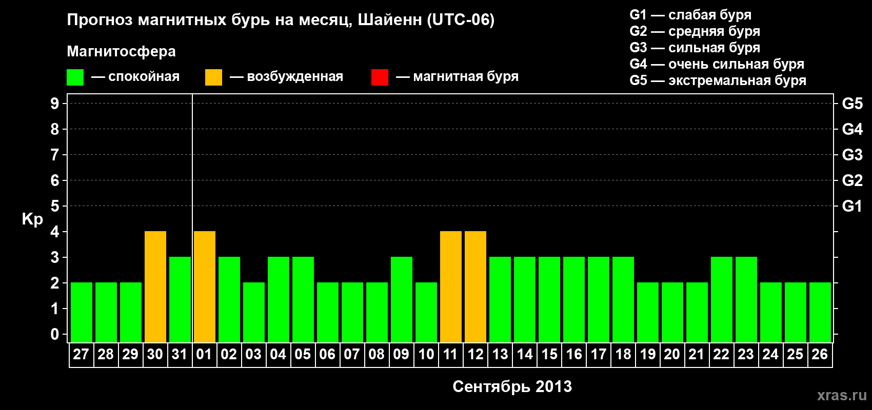 Прогноз максимального суточного геомагнитного индекса Kp на <b>1 месяц</b> (31 день) <b>с 27 августа по 26 сентября 2013 г</b>