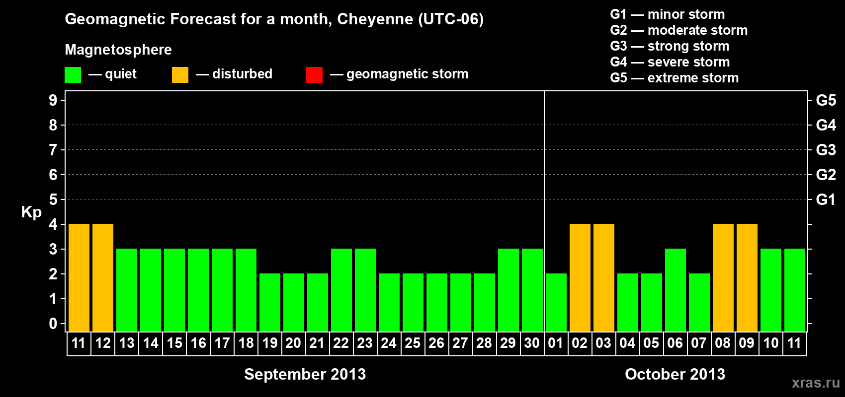 Forecast of the daily maximal value of geomagnetic index Kp for <b>1 month</b> (31 days) <b>from Sep 11, 2013 to Oct 11, 2013</b>