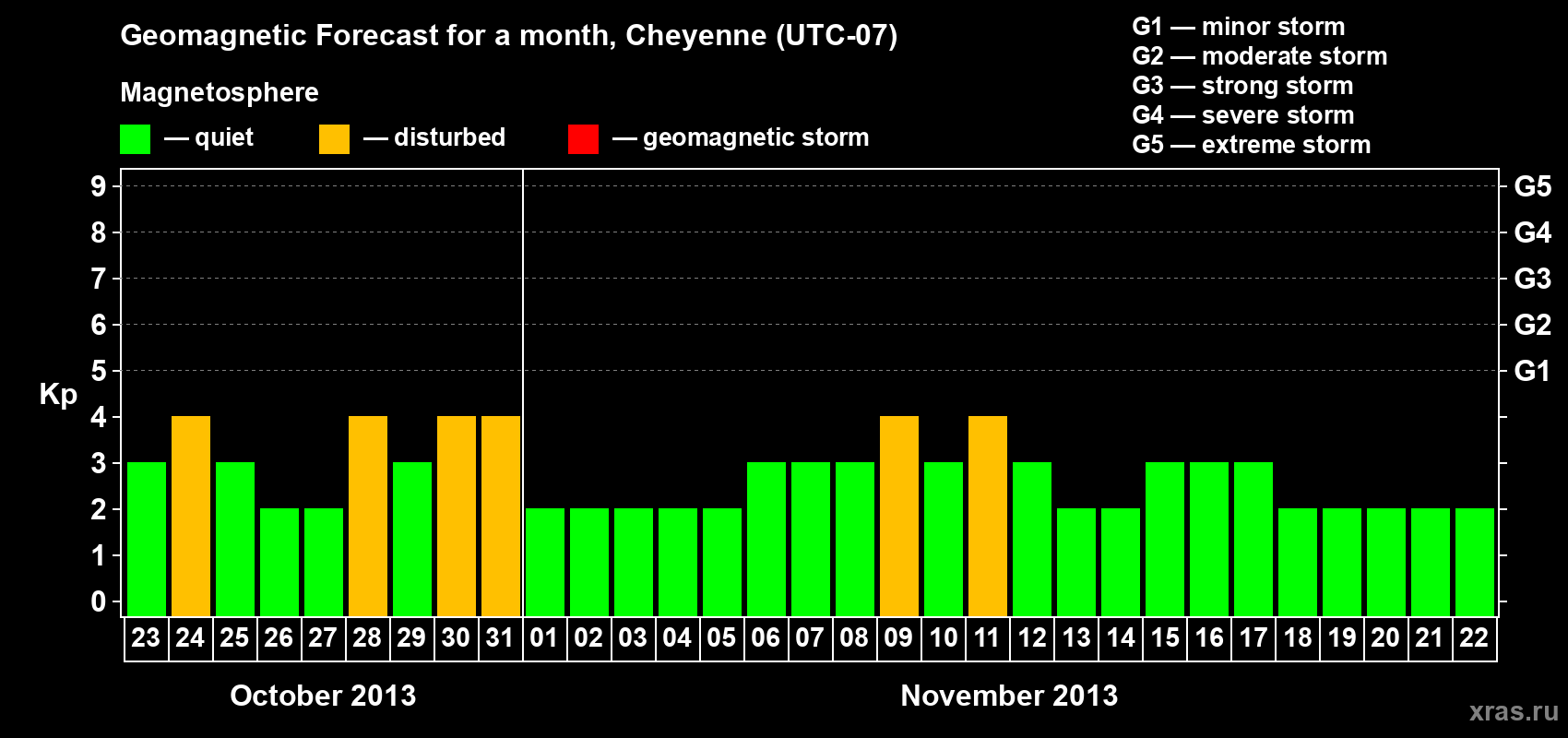 Forecast of the daily maximal value of geomagnetic index Kp for <b>1 month</b> (31 days) <b>from Oct 23, 2013 to Nov 22, 2013</b>