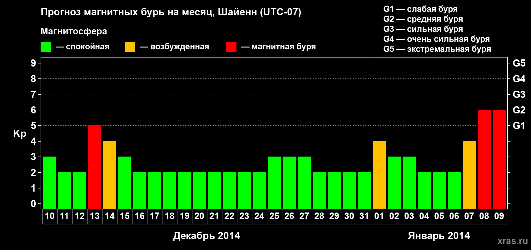Прогноз максимального суточного геомагнитного индекса Kp на <b>1 месяц</b> (31 день) <b>с 10 декабря 2013 г по 09 января 2014 г</b>