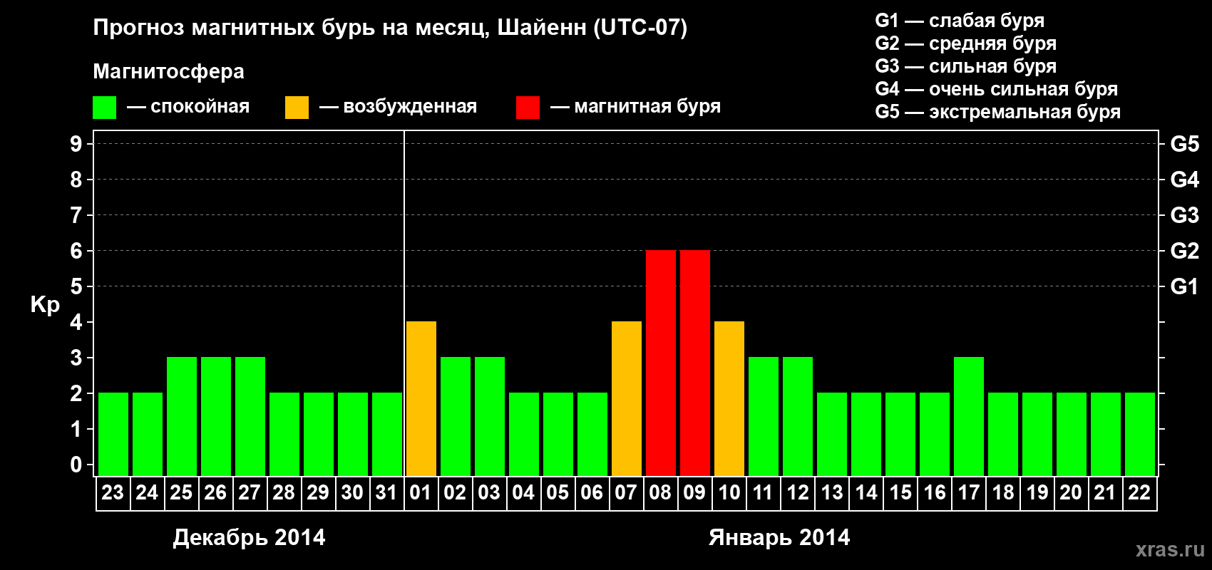 Прогноз максимального суточного геомагнитного индекса Kp на <b>1 месяц</b> (31 день) <b>с 23 декабря 2013 г по 22 января 2014 г</b>