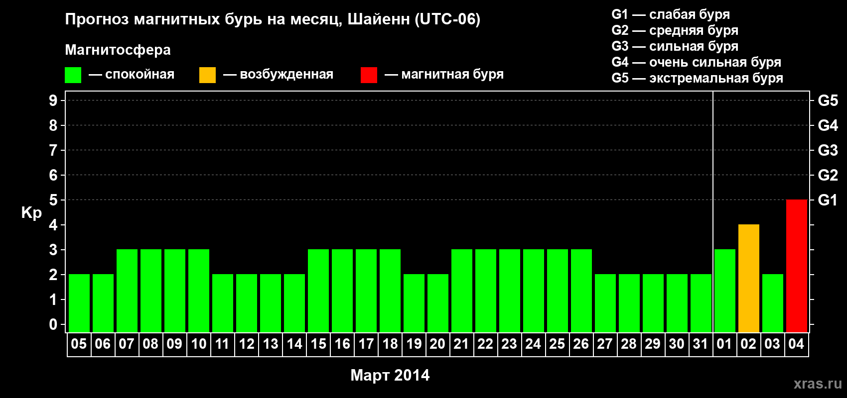 Прогноз максимального суточного геомагнитного индекса Kp на <b>1 месяц</b> (31 день) <b>с 05 марта по 04 апреля 2014 г</b>