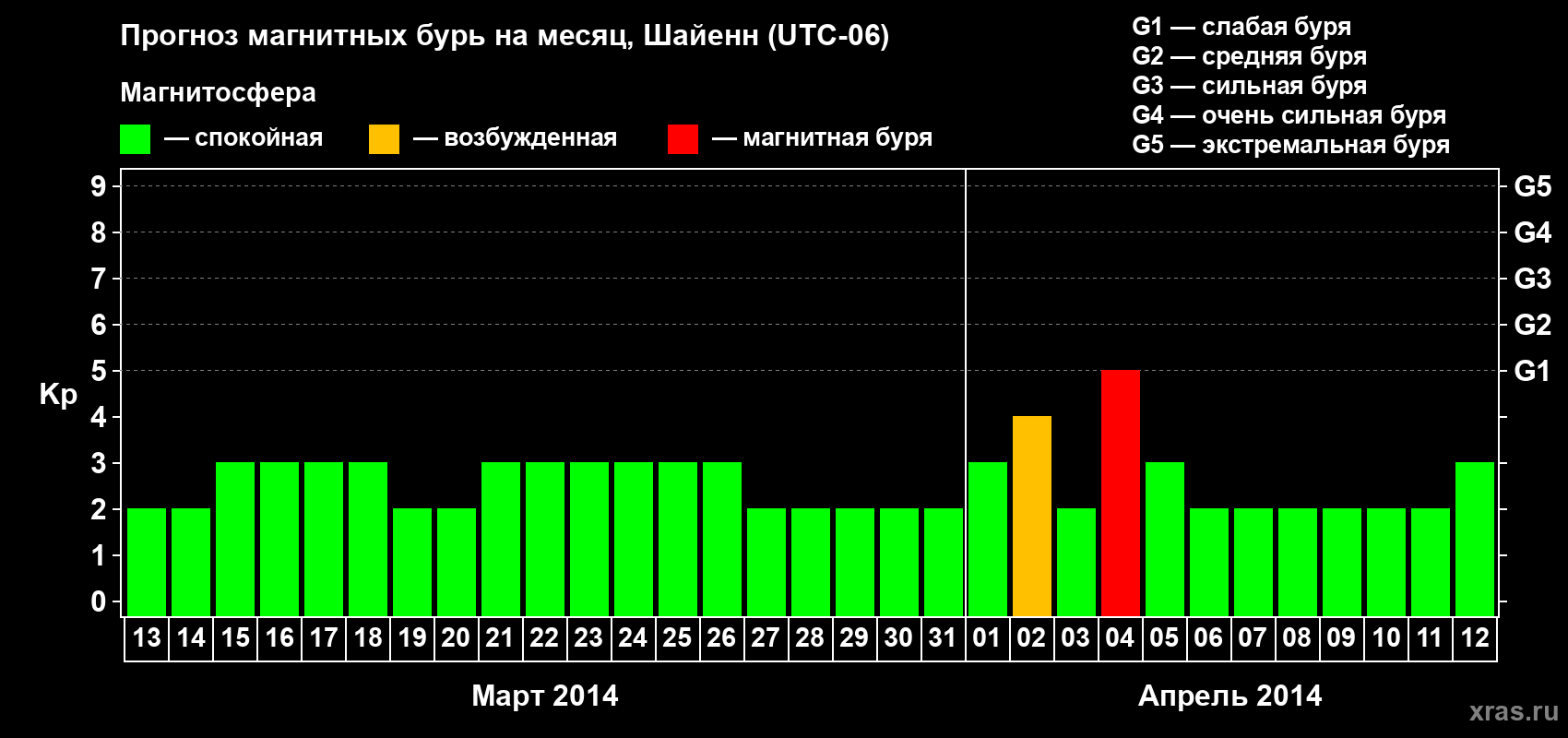 Прогноз максимального суточного геомагнитного индекса Kp на <b>1 месяц</b> (31 день) <b>с 13 марта по 12 апреля 2014 г</b>