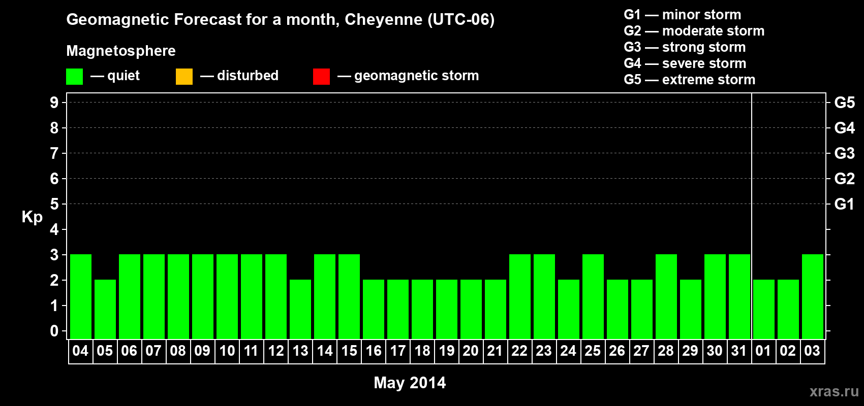 Forecast of the daily maximal value of geomagnetic index Kp for <b>1 month</b> (31 days) <b>from May 04, 2014 to Jun 03, 2014</b>