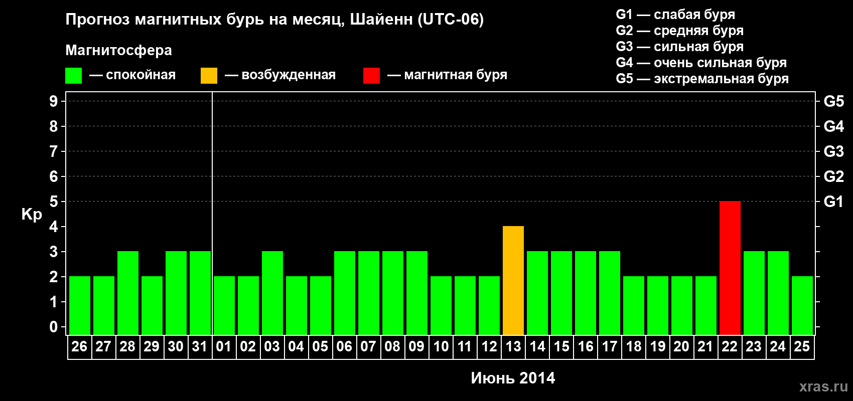Прогноз максимального суточного геомагнитного индекса Kp на <b>1 месяц</b> (31 день) <b>с 26 мая по 25 июня 2014 г</b>