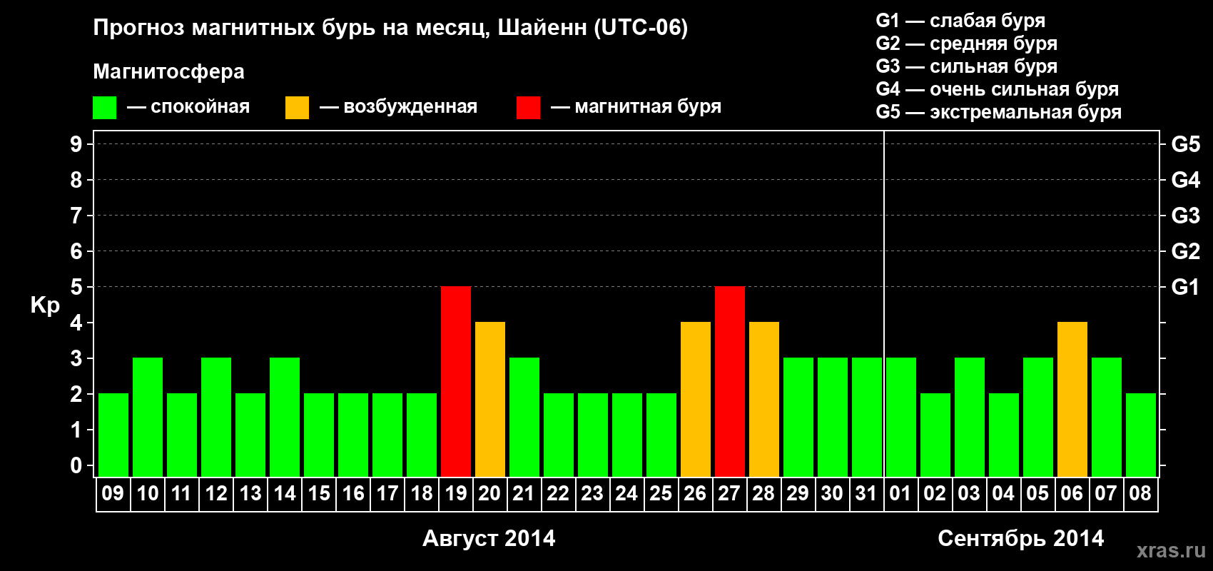 Прогноз максимального суточного геомагнитного индекса Kp на <b>1 месяц</b> (31 день) <b>с 09 августа по 08 сентября 2014 г</b>