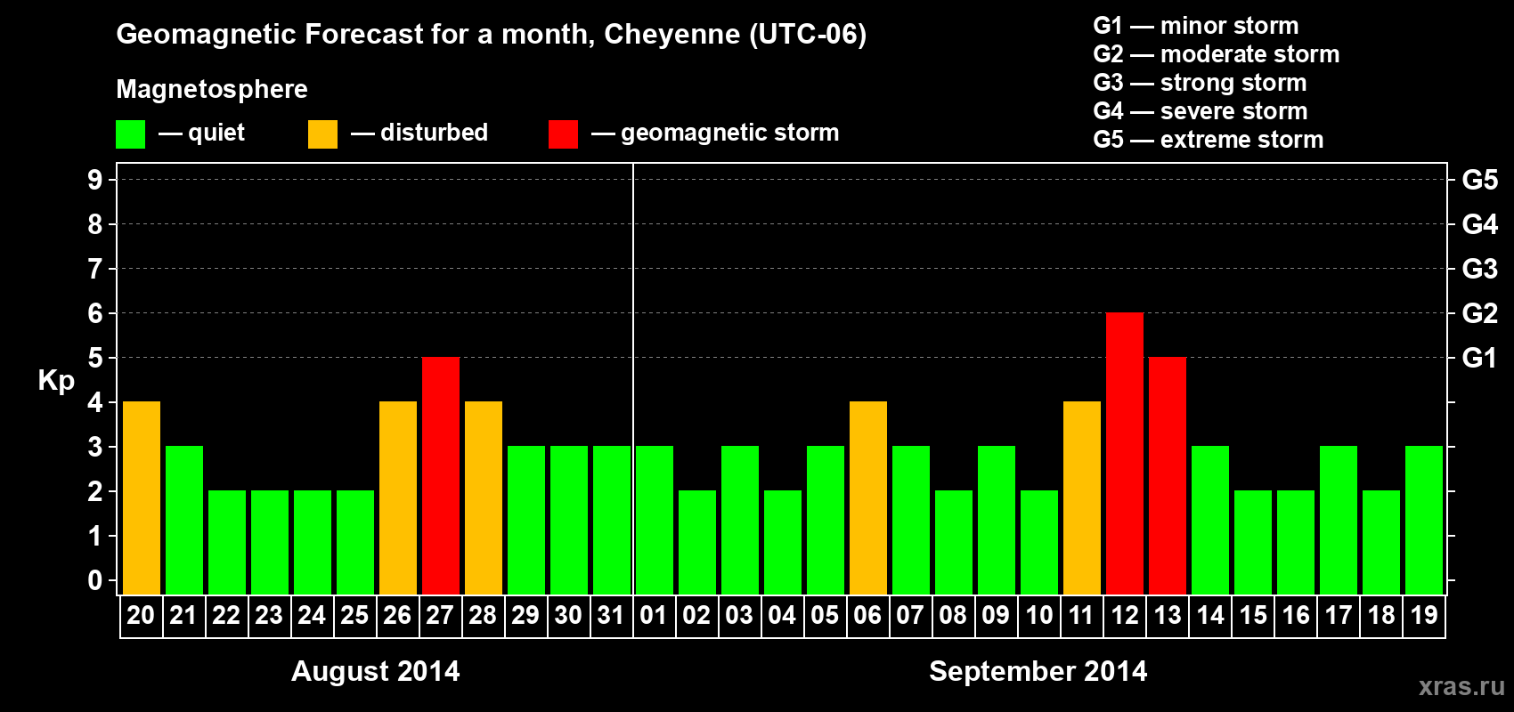 Forecast of the daily maximal value of geomagnetic index Kp for <b>1 month</b> (31 days) <b>from Aug 20, 2014 to Sep 19, 2014</b>
