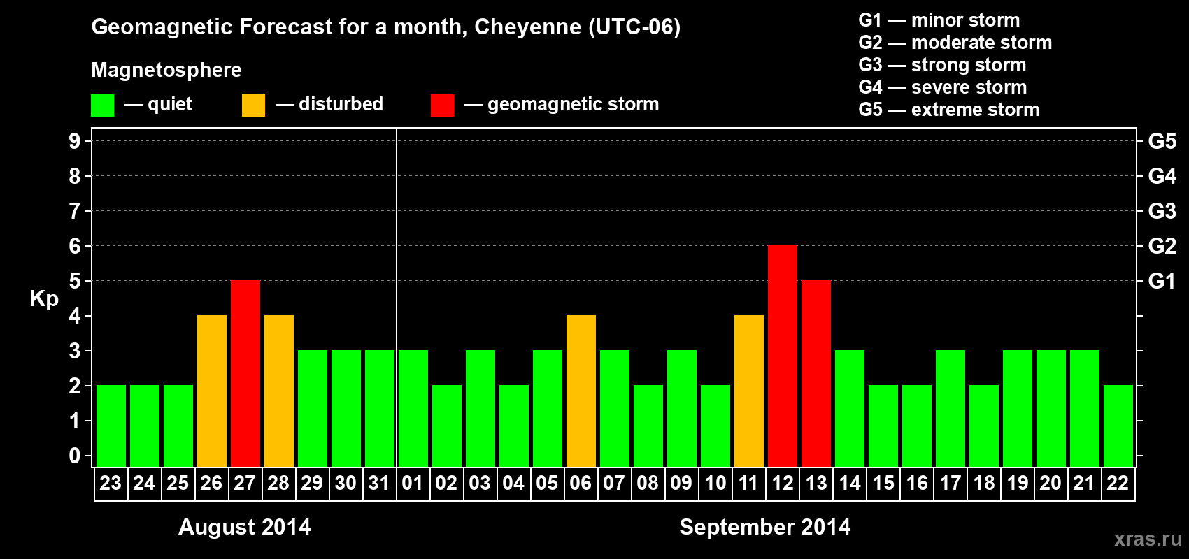Forecast of the daily maximal value of geomagnetic index Kp for <b>1 month</b> (31 days) <b>from Aug 23, 2014 to Sep 22, 2014</b>