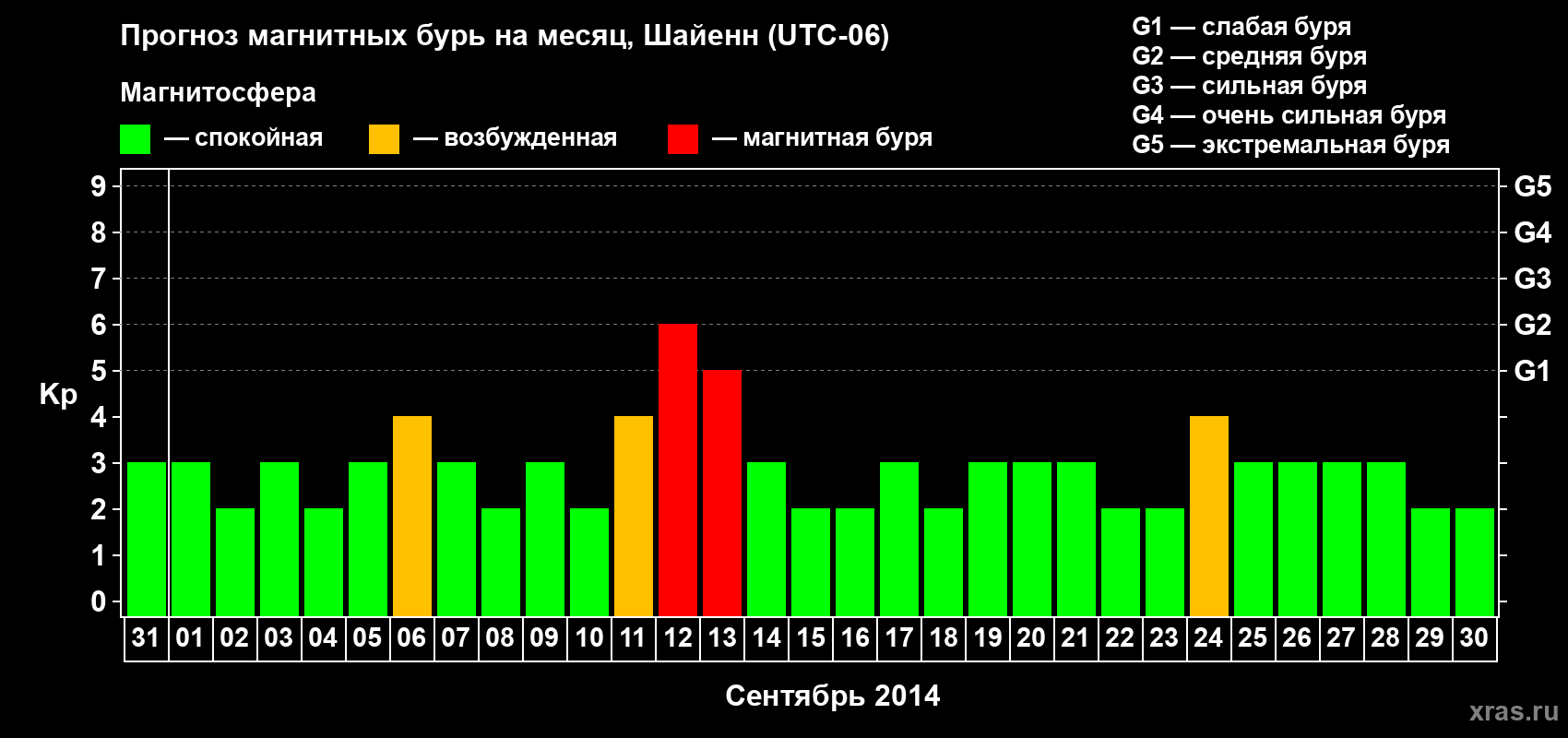 Прогноз максимального суточного геомагнитного индекса Kp на <b>1 месяц</b> (31 день) <b>с 31 августа по 30 сентября 2014 г</b>