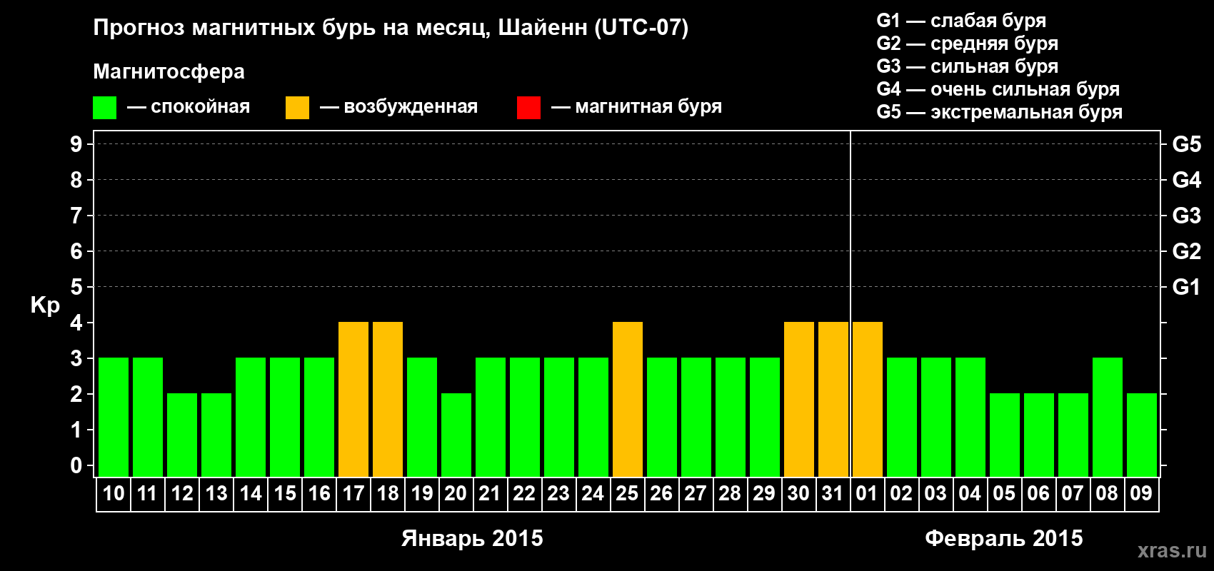 Прогноз максимального суточного геомагнитного индекса Kp на <b>1 месяц</b> (31 день) <b>с 10 января по 09 февраля 2015 г</b>