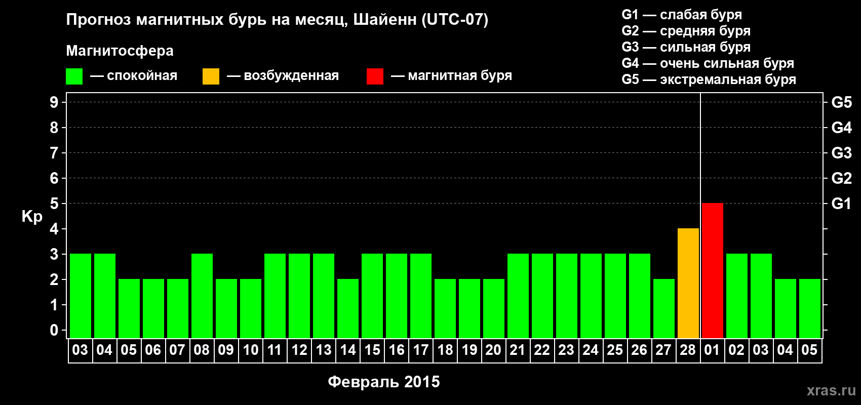 Прогноз максимального суточного геомагнитного индекса Kp на <b>1 месяц</b> (31 день) <b>с 03 февраля по 05 марта 2015 г</b>