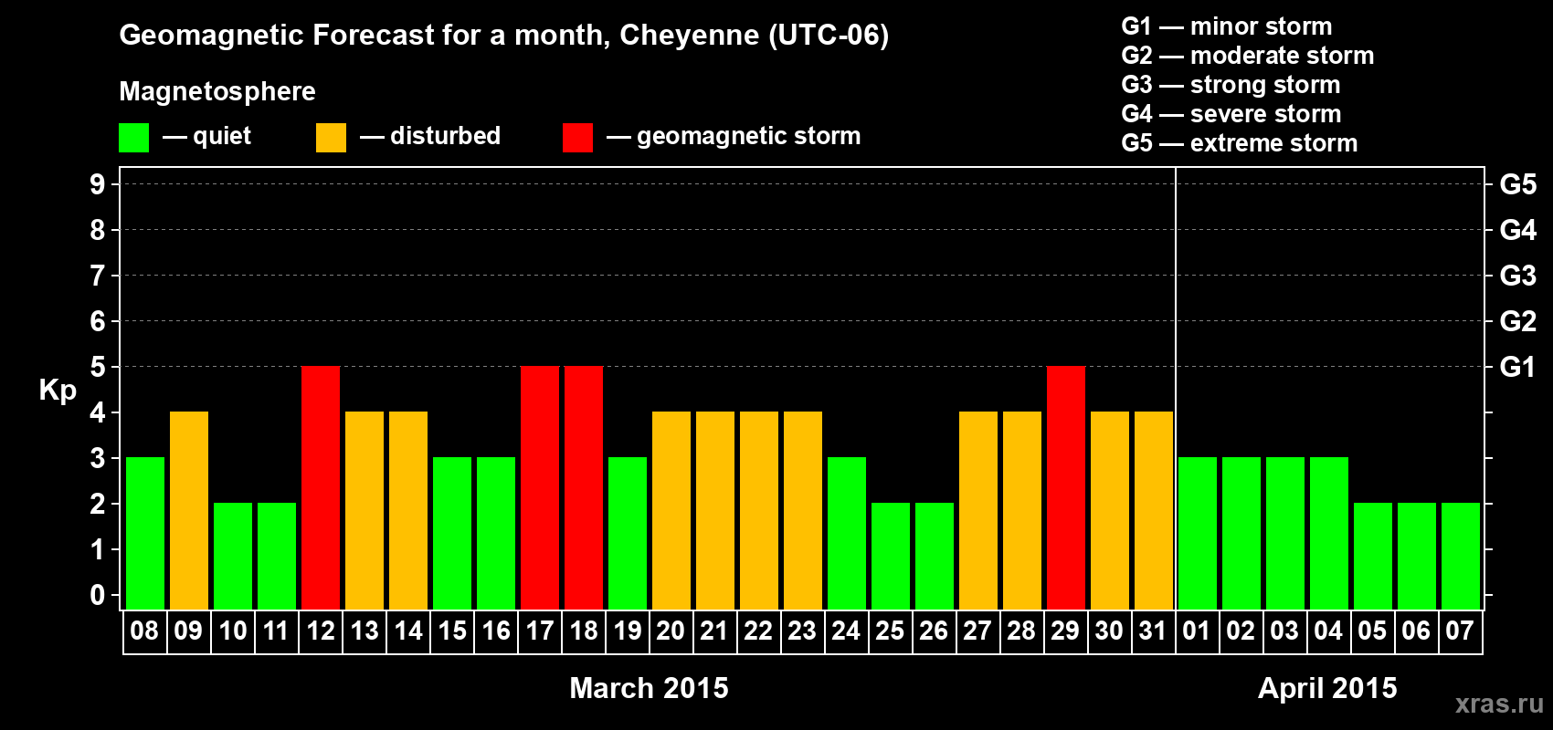 Forecast of the daily maximal value of geomagnetic index Kp for <b>1 month</b> (31 days) <b>from Mar 08, 2015 to Apr 07, 2015</b>