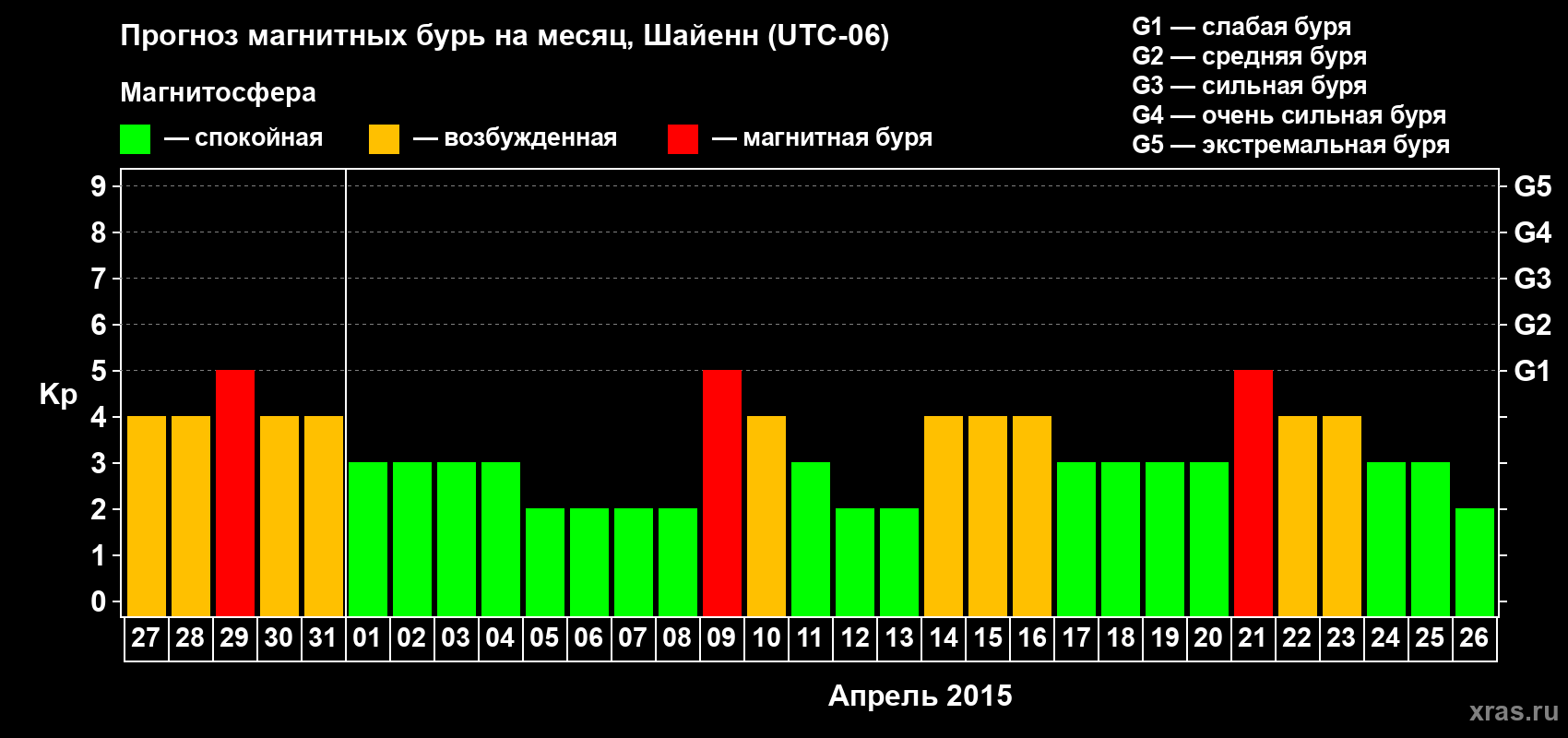 Прогноз максимального суточного геомагнитного индекса Kp на <b>1 месяц</b> (31 день) <b>с 27 марта по 26 апреля 2015 г</b>