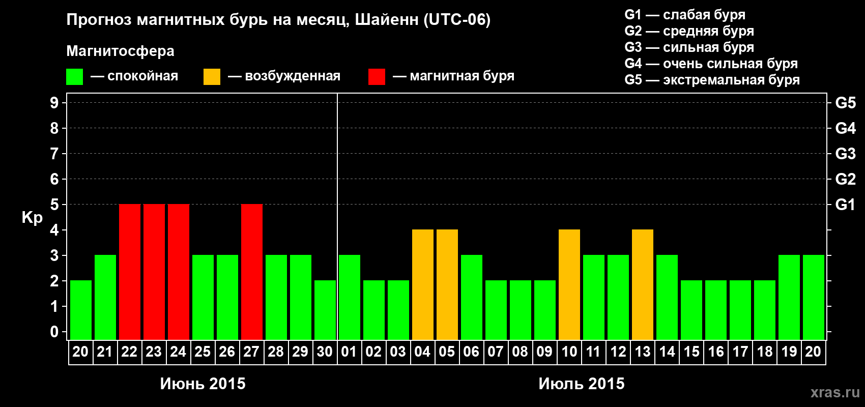 Прогноз максимального суточного геомагнитного индекса Kp на <b>1 месяц</b> (31 день) <b>с 20 июня по 20 июля 2015 г</b>