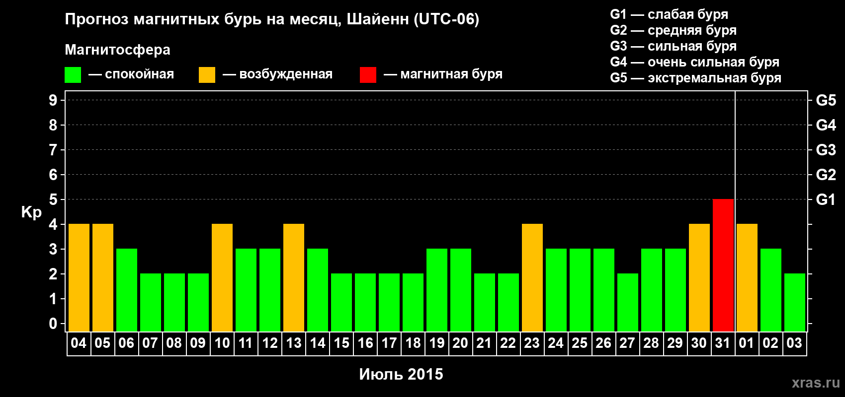 Прогноз максимального суточного геомагнитного индекса Kp на <b>1 месяц</b> (31 день) <b>с 04 июля по 03 августа 2015 г</b>