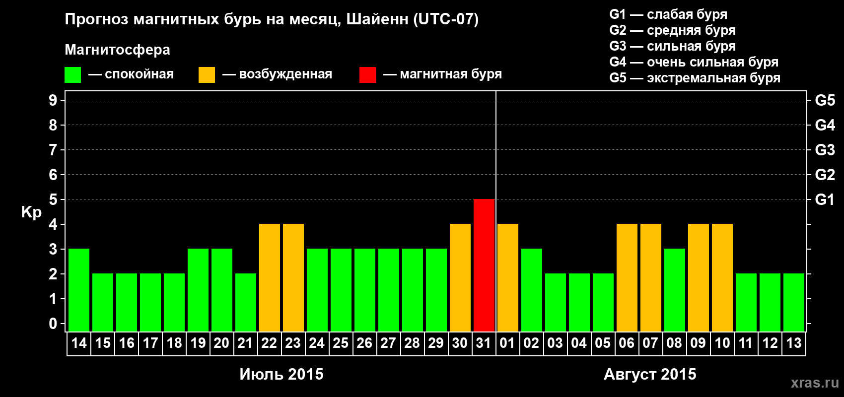 Прогноз максимального суточного геомагнитного индекса Kp на <b>1 месяц</b> (31 день) <b>с 14 июля по 13 августа 2015 г</b>