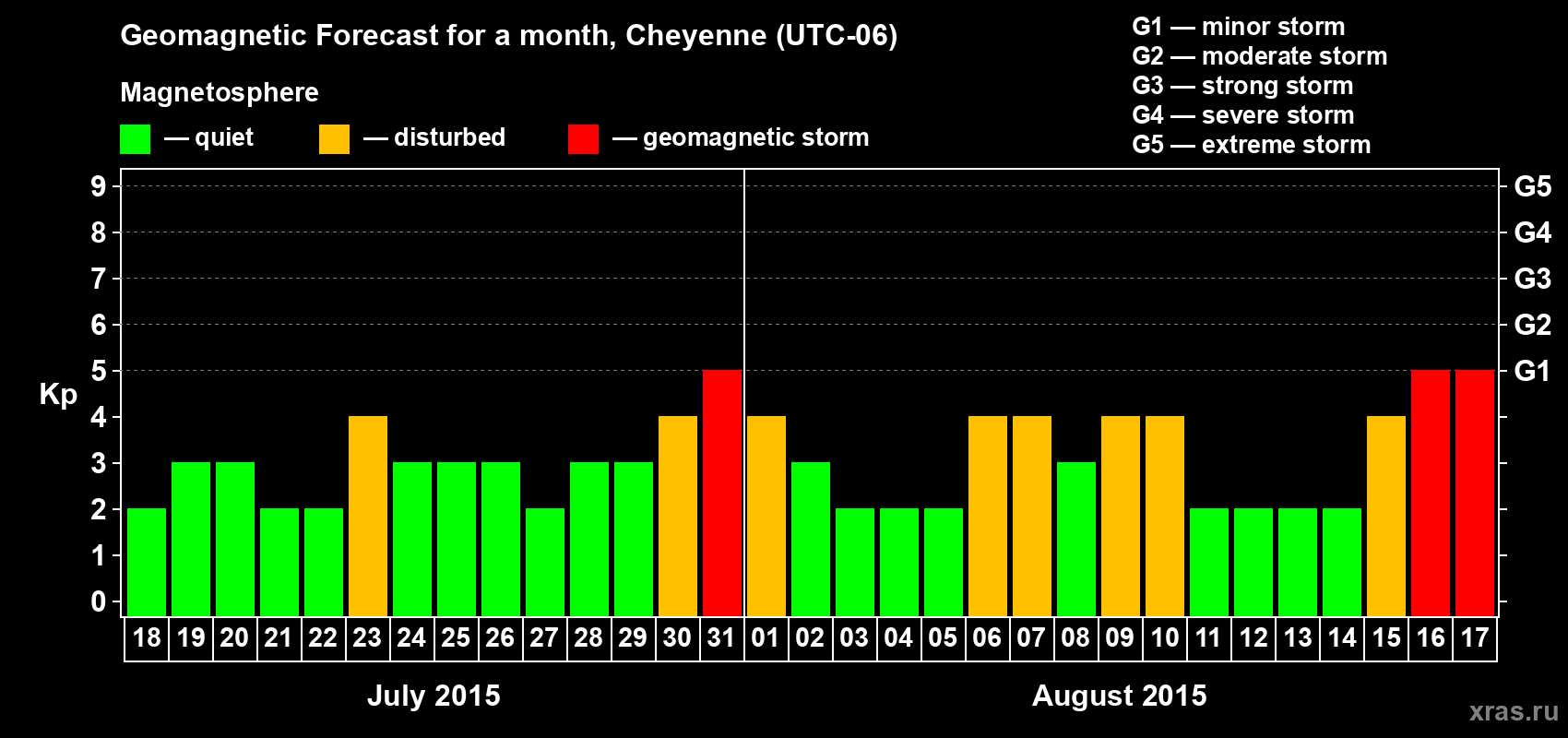 Forecast of the daily maximal value of geomagnetic index Kp for <b>1 month</b> (31 days) <b>from Jul 18, 2015 to Aug 17, 2015</b>