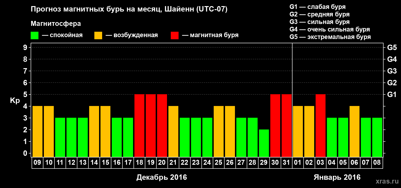 Прогноз максимального суточного геомагнитного индекса Kp на <b>1 месяц</b> (31 день) <b>с 09 декабря 2015 г по 08 января 2016 г</b>