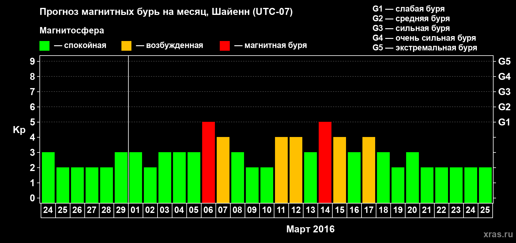 Прогноз максимального суточного геомагнитного индекса Kp на <b>1 месяц</b> (31 день) <b>с 24 февраля по 25 марта 2016 г</b>
