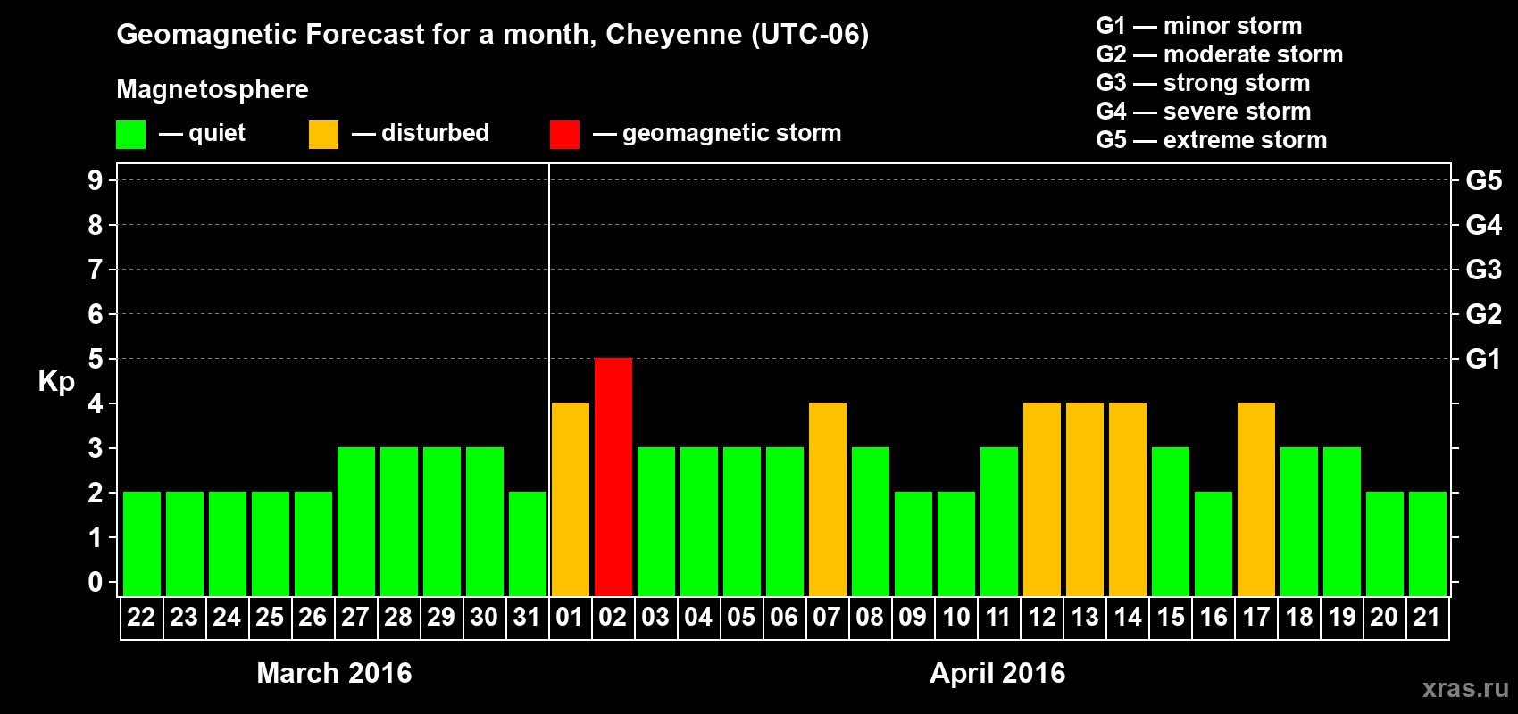 Forecast of the daily maximal value of geomagnetic index&nbsp;Kp for <b>1 month</b> (31 days) <b>from Mar 22, 2016 to Apr 21, 2016</b>